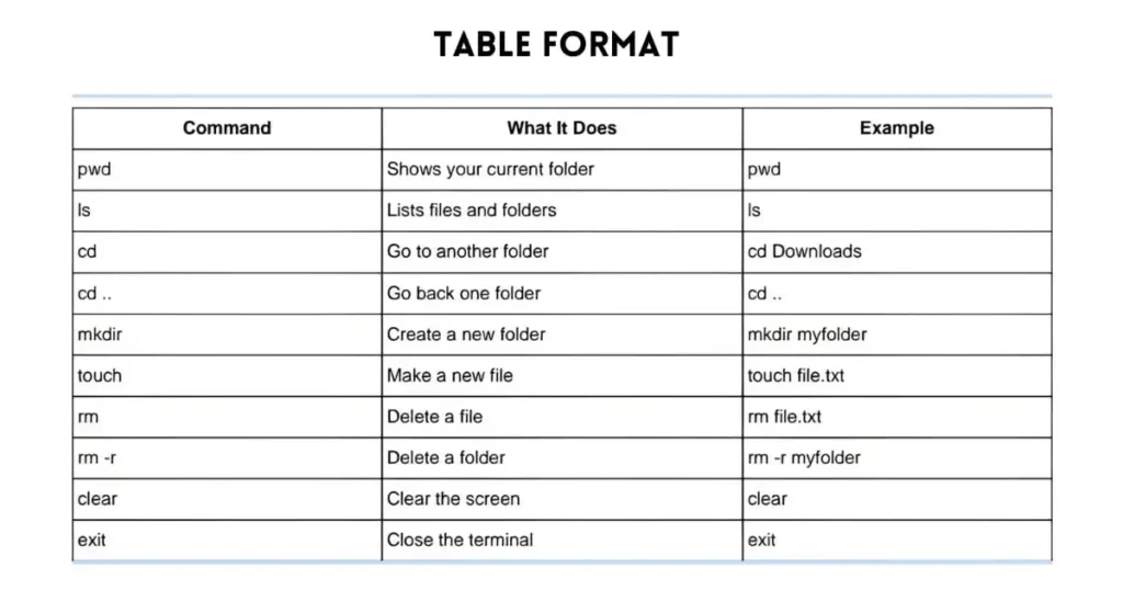 Kali Linux Commands List in table format for better understanding 